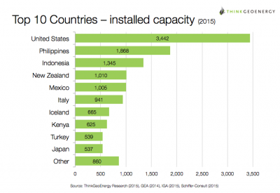 Turkey moves up to No. 9 in Global Geothermal Power rankings