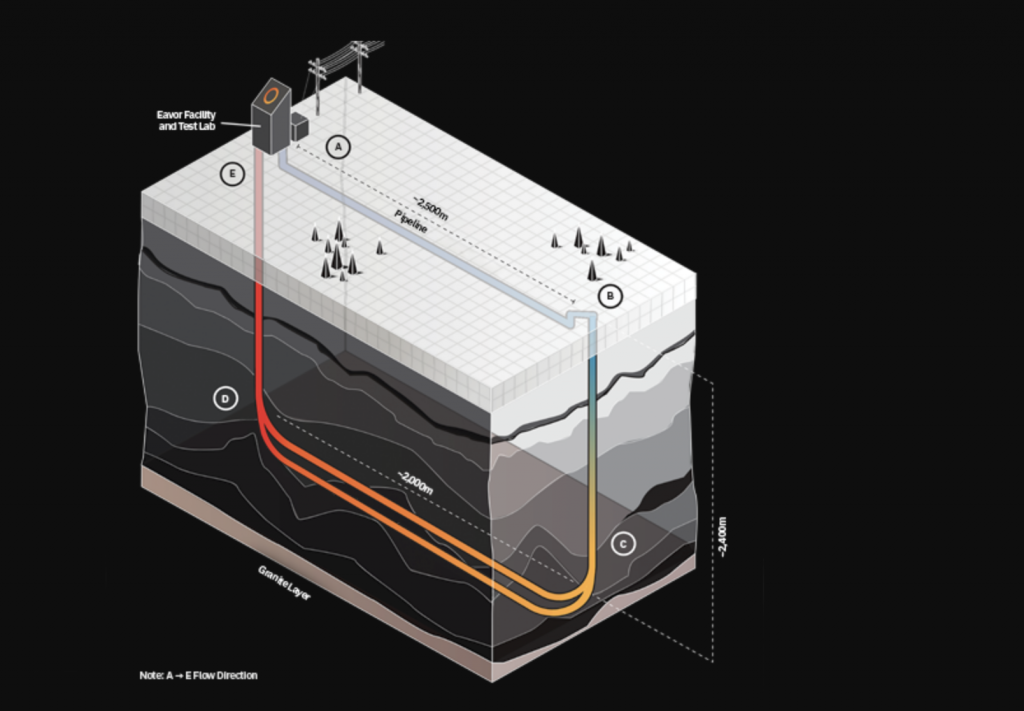Eavor Technology reports validation of its Eavor-loop scalable geothermal technology